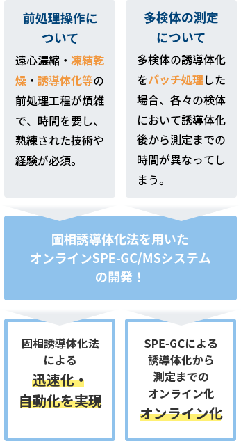 固相誘導体化法を⽤いたオンラインSPE-GC/MSシステムの開発！